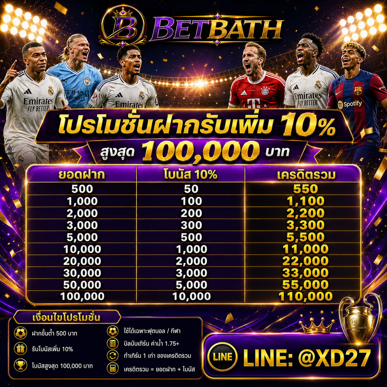 โปรโมชั่นรับเพิ่ม 10 เปอร์เซ็นต์